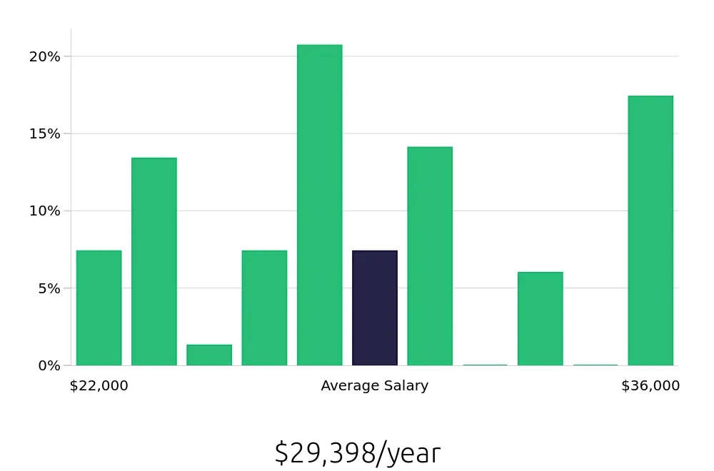 Graph depicting the yearly salary distribution for Team Member jobs in Riverton, UT, showing an average salary of $29,398 with varying distribution percentages across salary ranges.