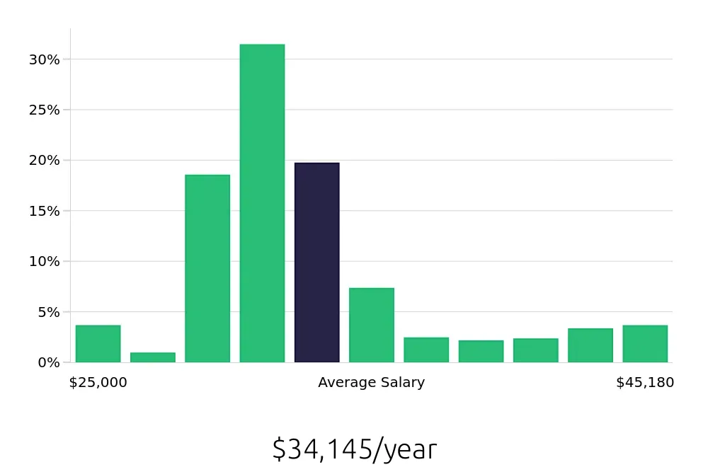 Graph depicting the yearly salary distribution for Team Member jobs in Rochester, NY, showing an average salary of $34,145 with varying distribution percentages across salary ranges.