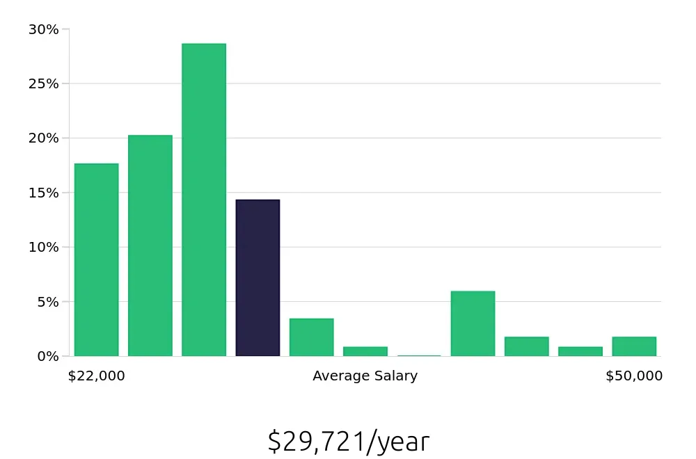 Graph depicting the yearly salary distribution for Team Member jobs in Royal Oak, MI, showing an average salary of $29,721 with varying distribution percentages across salary ranges.