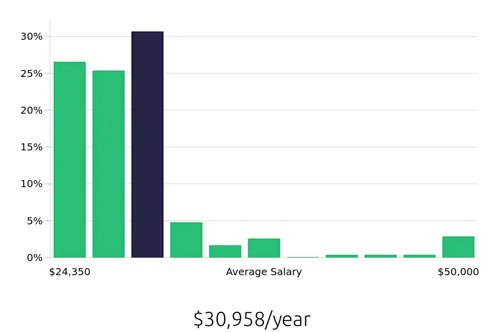 Graph depicting the yearly salary distribution for Team Member jobs in Saint Charles, MO, showing an average salary of $30,958 with varying distribution percentages across salary ranges.