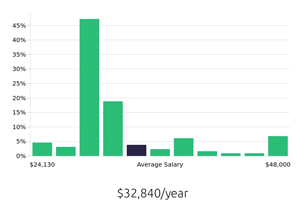 Graph depicting the yearly salary distribution for Team Member jobs in Saint Cloud, MN, showing an average salary of $32,840 with varying distribution percentages across salary ranges.