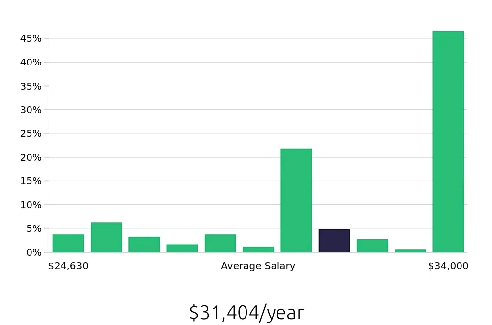Graph depicting the yearly salary distribution for Team Member jobs in Saint Louis Park, MN, showing an average salary of $31,404 with varying distribution percentages across salary ranges.