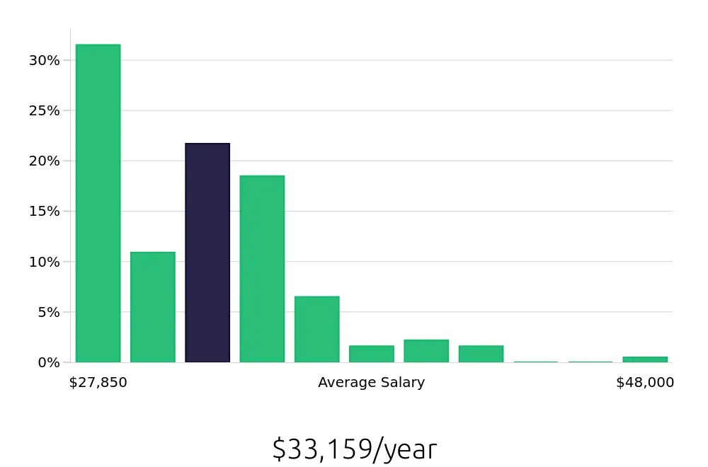 Graph depicting the yearly salary distribution for Team Member jobs in Salem, OR, showing an average salary of $33,159 with varying distribution percentages across salary ranges.