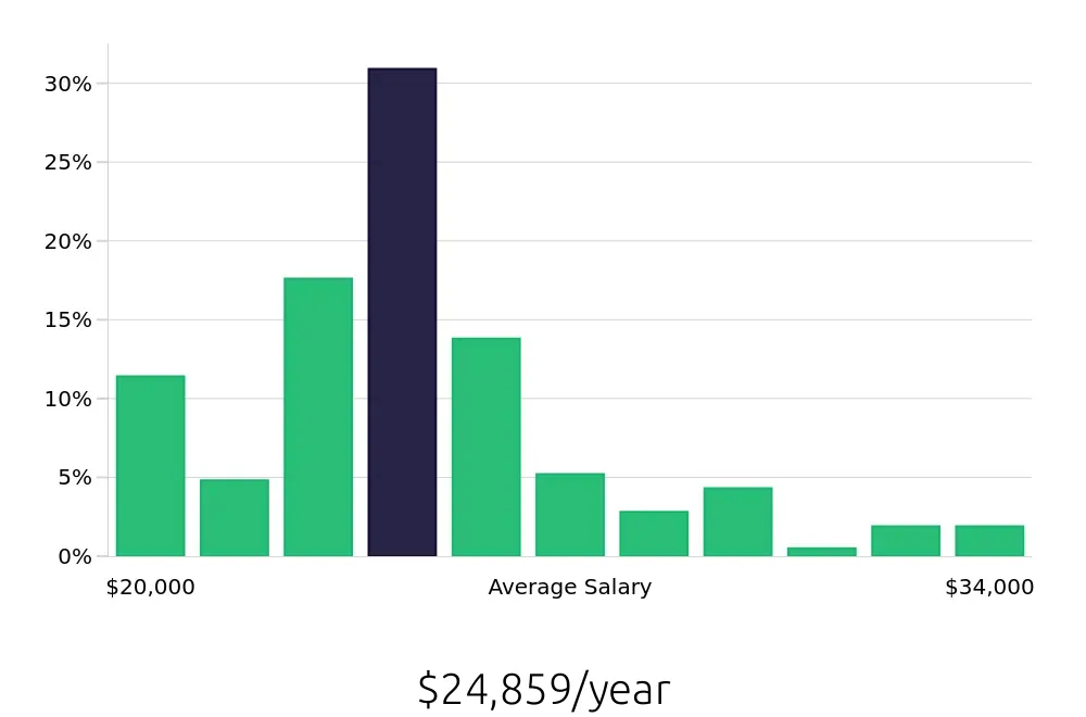 Graph depicting the yearly salary distribution for Team Member jobs in Salina, KS, showing an average salary of $24,859 with varying distribution percentages across salary ranges.