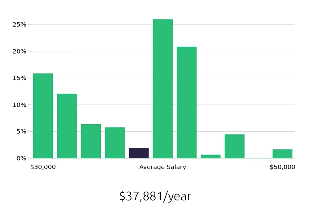 Graph depicting the yearly salary distribution for Team Member jobs in San Bernardino, CA, showing an average salary of $37,881 with varying distribution percentages across salary ranges.