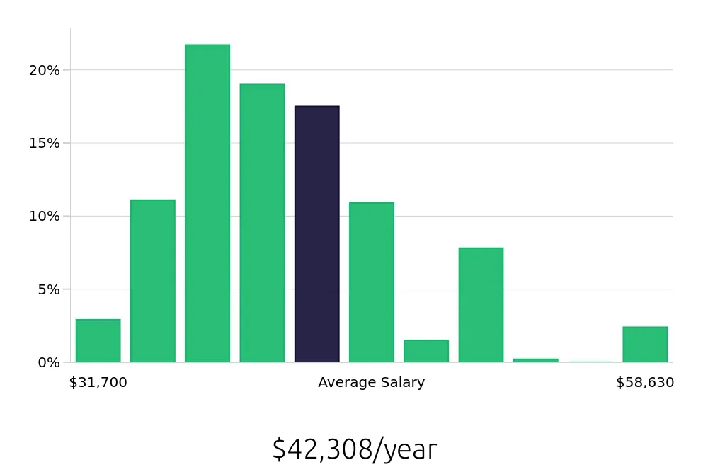 Graph depicting the yearly salary distribution for Team Member jobs in San Francisco, CA, showing an average salary of $42,308 with varying distribution percentages across salary ranges.