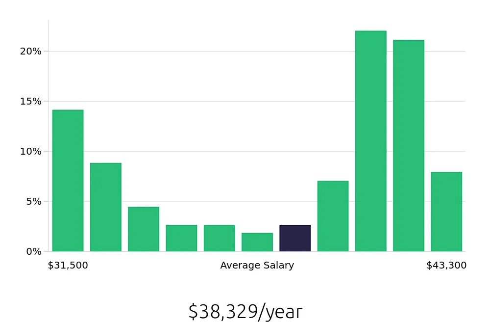 Graph depicting the yearly salary distribution for Team Member jobs in San Leandro, CA, showing an average salary of $38,329 with varying distribution percentages across salary ranges.