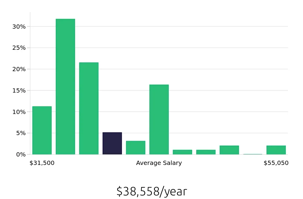 Graph depicting the yearly salary distribution for Team Member jobs in San Luis Obispo, CA, showing an average salary of $38,558 with varying distribution percentages across salary ranges.