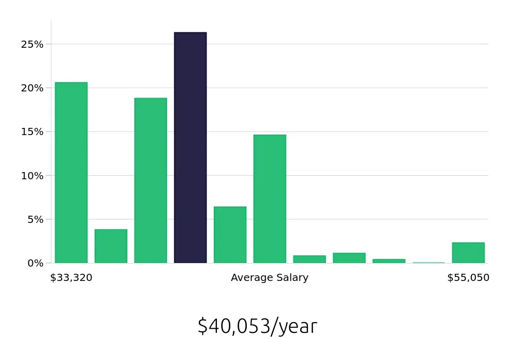 Graph depicting the yearly salary distribution for Team Member jobs in San Mateo, CA, showing an average salary of $40,053 with varying distribution percentages across salary ranges.