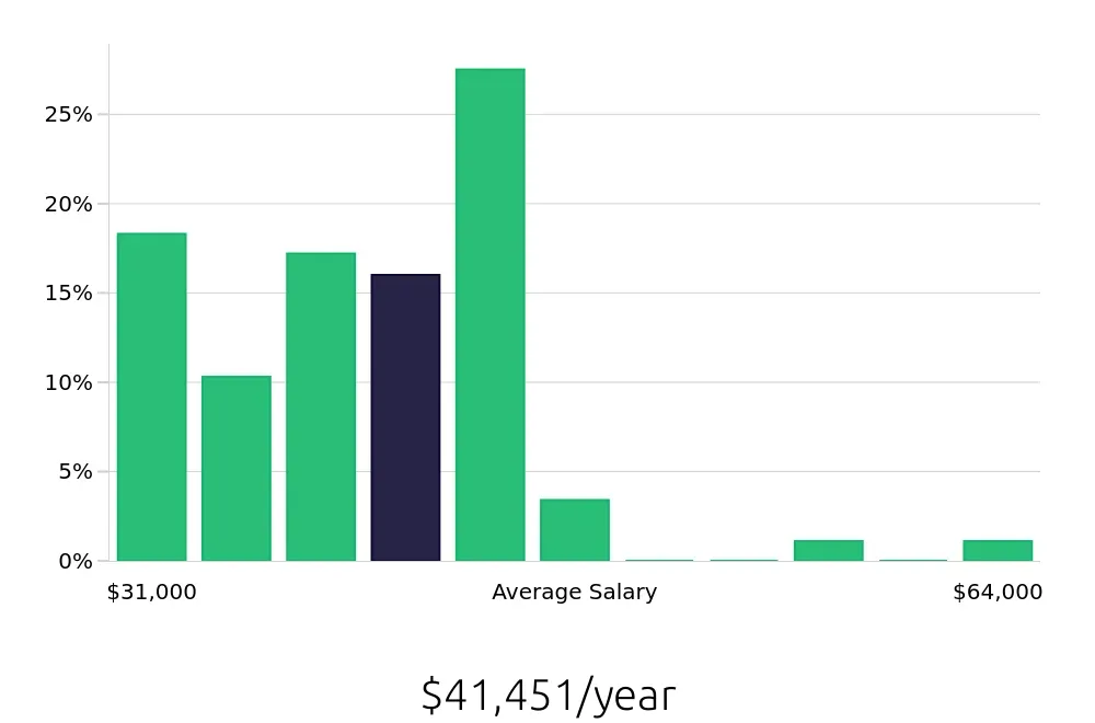 Graph depicting the yearly salary distribution for Team Member jobs in San Ramon, CA, showing an average salary of $41,451 with varying distribution percentages across salary ranges.