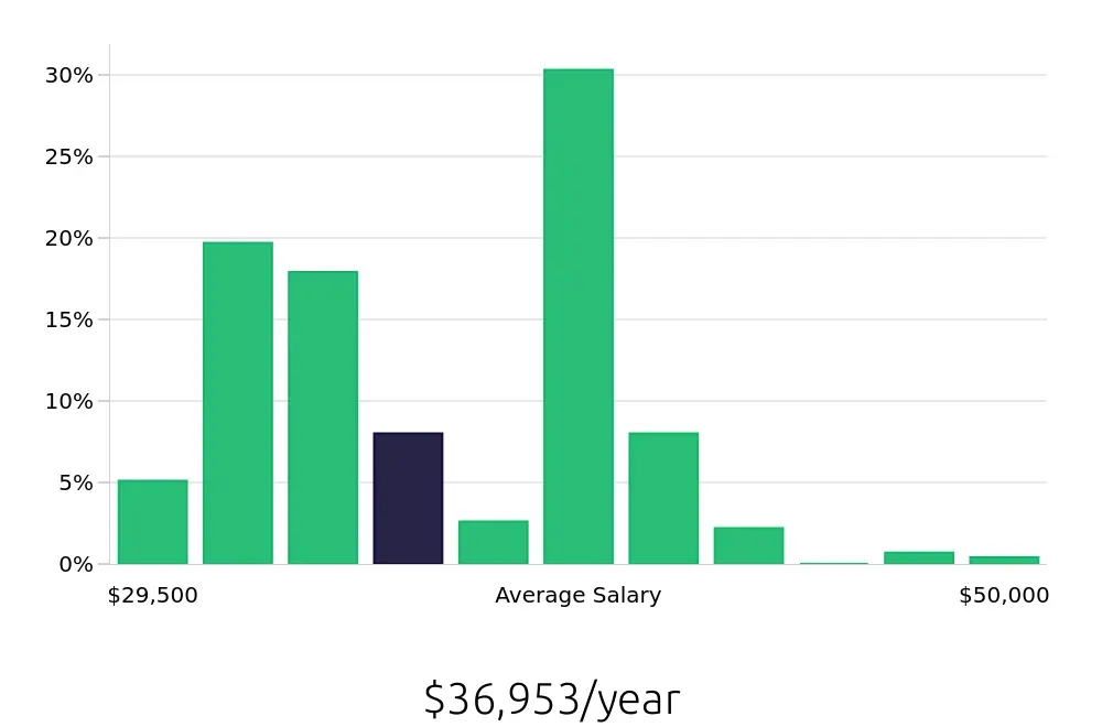 Graph depicting the yearly salary distribution for Team Member jobs in Santa Ana, CA, showing an average salary of $36,953 with varying distribution percentages across salary ranges.