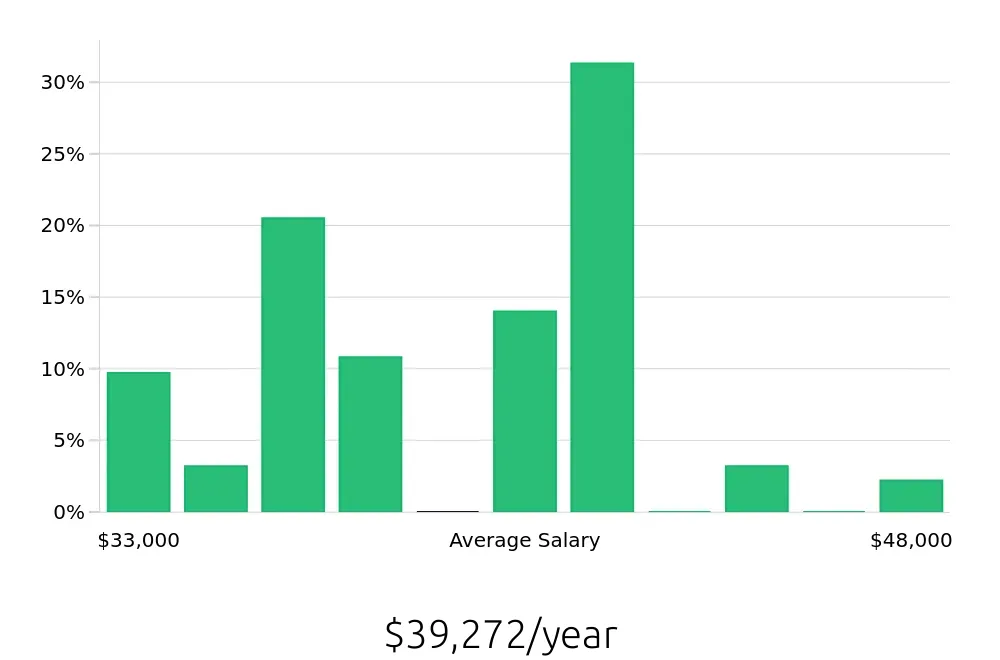 Graph depicting the yearly salary distribution for Team Member jobs in Santa Cruz, CA, showing an average salary of $39,272 with varying distribution percentages across salary ranges.