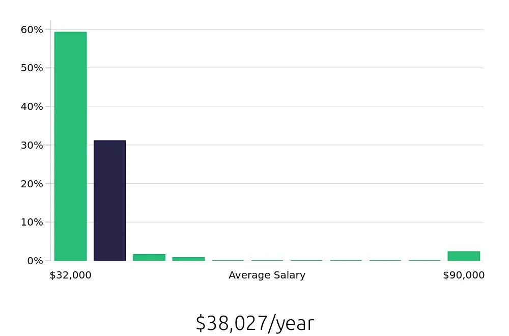 Graph depicting the yearly salary distribution for Team Member jobs in Santee, CA, showing an average salary of $38,027 with varying distribution percentages across salary ranges.