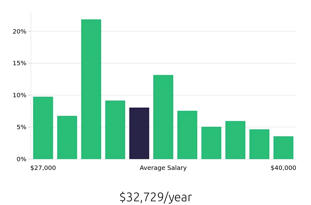 Graph depicting the yearly salary distribution for Team Member jobs in Scottsdale, AZ, showing an average salary of $32,729 with varying distribution percentages across salary ranges.