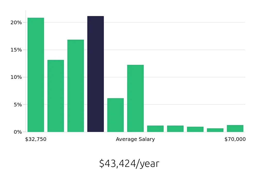 Graph depicting the yearly salary distribution for Team Member jobs in Seattle, WA, showing an average salary of $43,424 with varying distribution percentages across salary ranges.