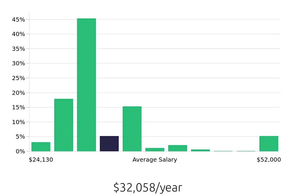 Graph depicting the yearly salary distribution for Team Member jobs in Shakopee, MN, showing an average salary of $32,058 with varying distribution percentages across salary ranges.
