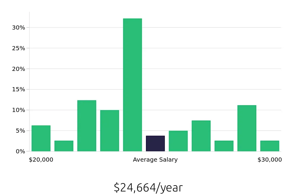 Graph depicting the yearly salary distribution for Team Member jobs in Shawnee, OK, showing an average salary of $24,664 with varying distribution percentages across salary ranges.