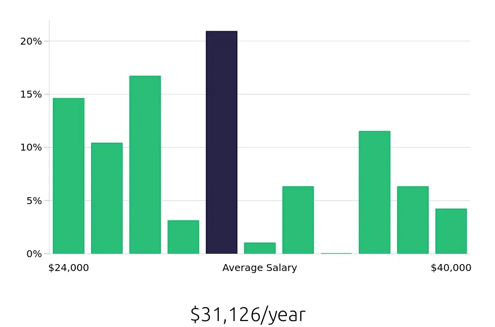 Graph depicting the yearly salary distribution for Team Member jobs in Sheboygan, WI, showing an average salary of $31,126 with varying distribution percentages across salary ranges.