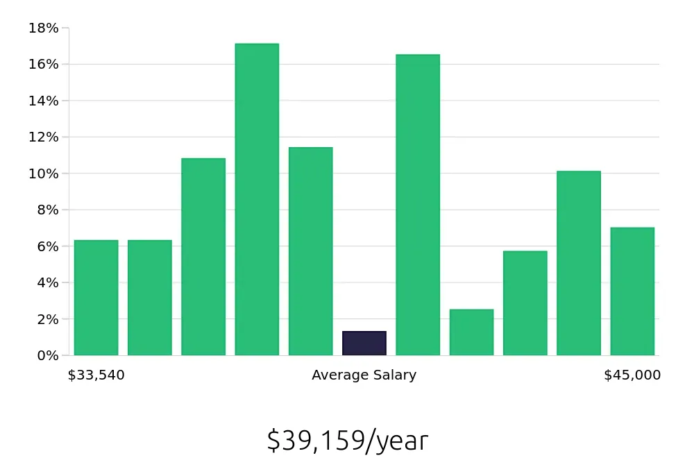 Graph depicting the yearly salary distribution for Team Member jobs in Sherman Oaks, CA, showing an average salary of $39,159 with varying distribution percentages across salary ranges.