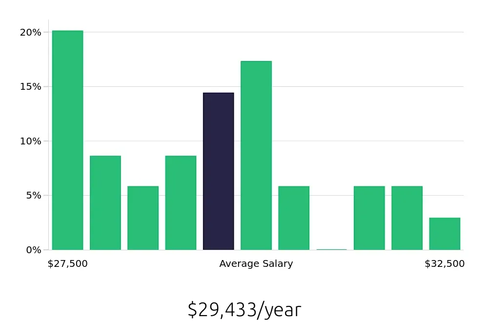 Graph depicting the yearly salary distribution for Team Member jobs in Sierra Vista, AZ, showing an average salary of $29,433 with varying distribution percentages across salary ranges.