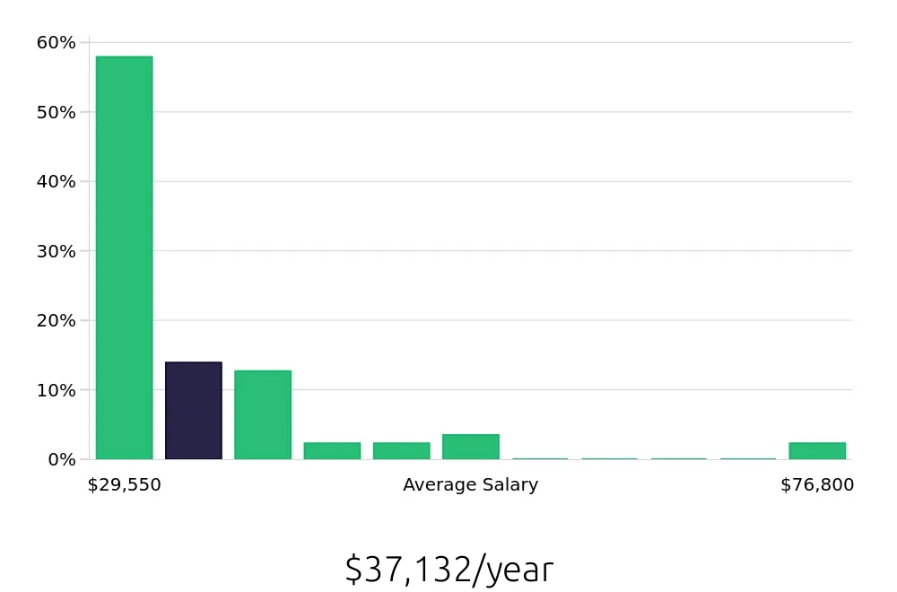 Graph depicting the yearly salary distribution for Team Member jobs in Somerville, MA, showing an average salary of $37,132 with varying distribution percentages across salary ranges.