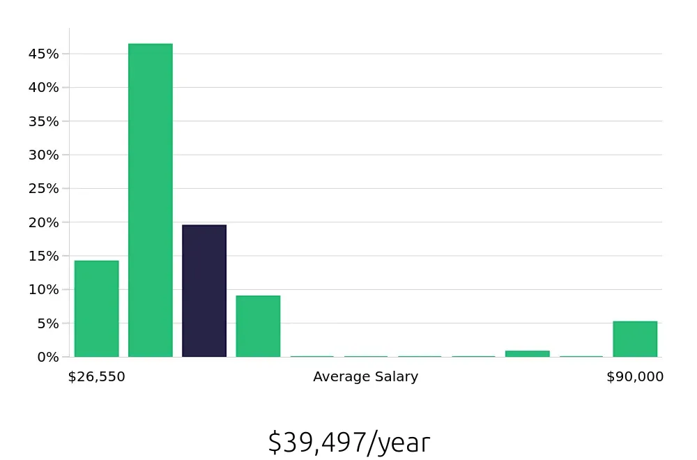Graph depicting the yearly salary distribution for Team Member jobs in South Portland, ME, showing an average salary of $39,497 with varying distribution percentages across salary ranges.