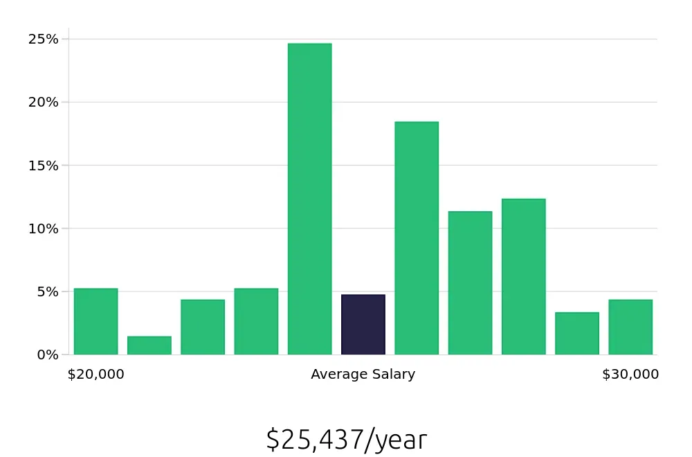 Graph depicting the yearly salary distribution for Team Member jobs in Spanish Fork, UT, showing an average salary of $25,437 with varying distribution percentages across salary ranges.