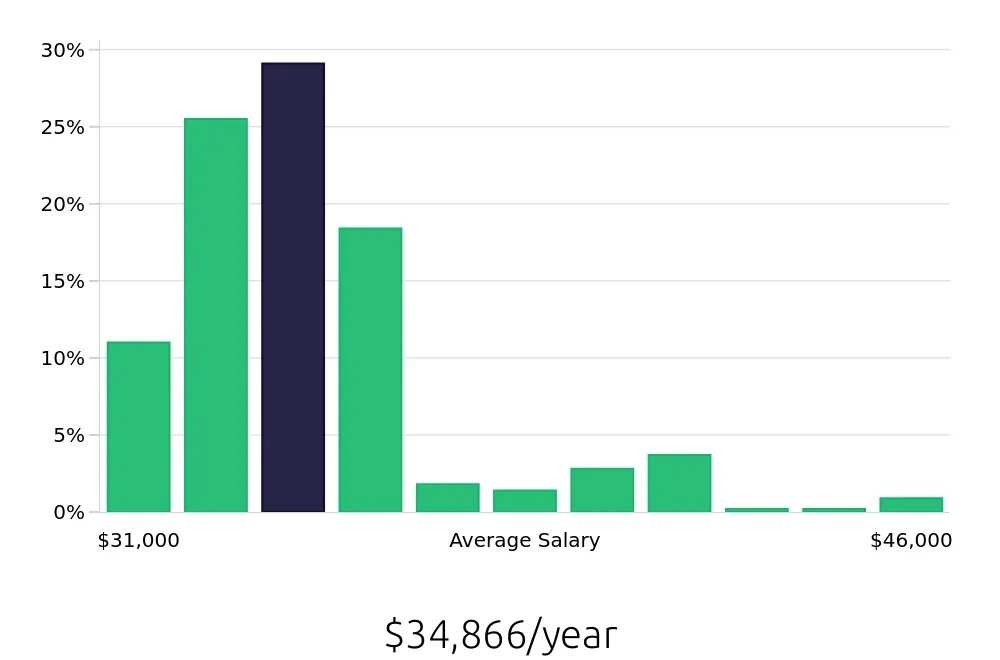 Graph depicting the yearly salary distribution for Team Member jobs in Spokane, WA, showing an average salary of $34,866 with varying distribution percentages across salary ranges.