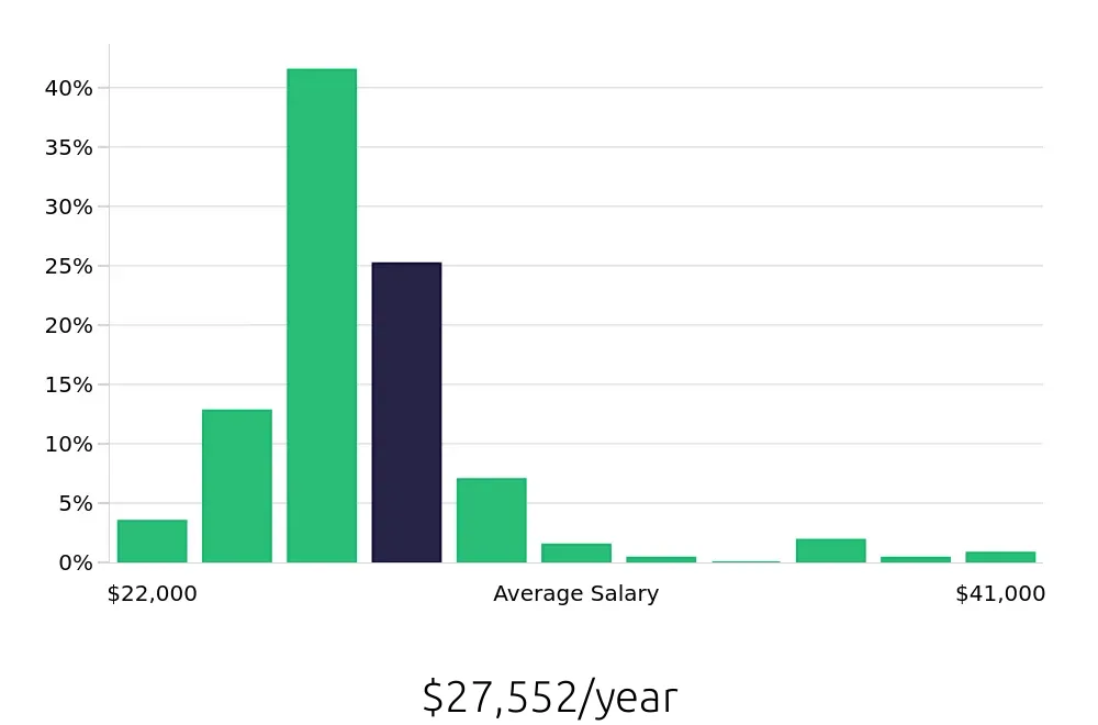 Graph depicting the yearly salary distribution for Team Member jobs in Springdale, AR, showing an average salary of $27,552 with varying distribution percentages across salary ranges.