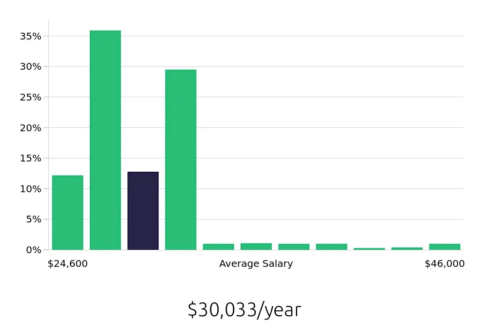 Graph depicting the yearly salary distribution for Team Member jobs in Springfield, MO, showing an average salary of $30,033 with varying distribution percentages across salary ranges.