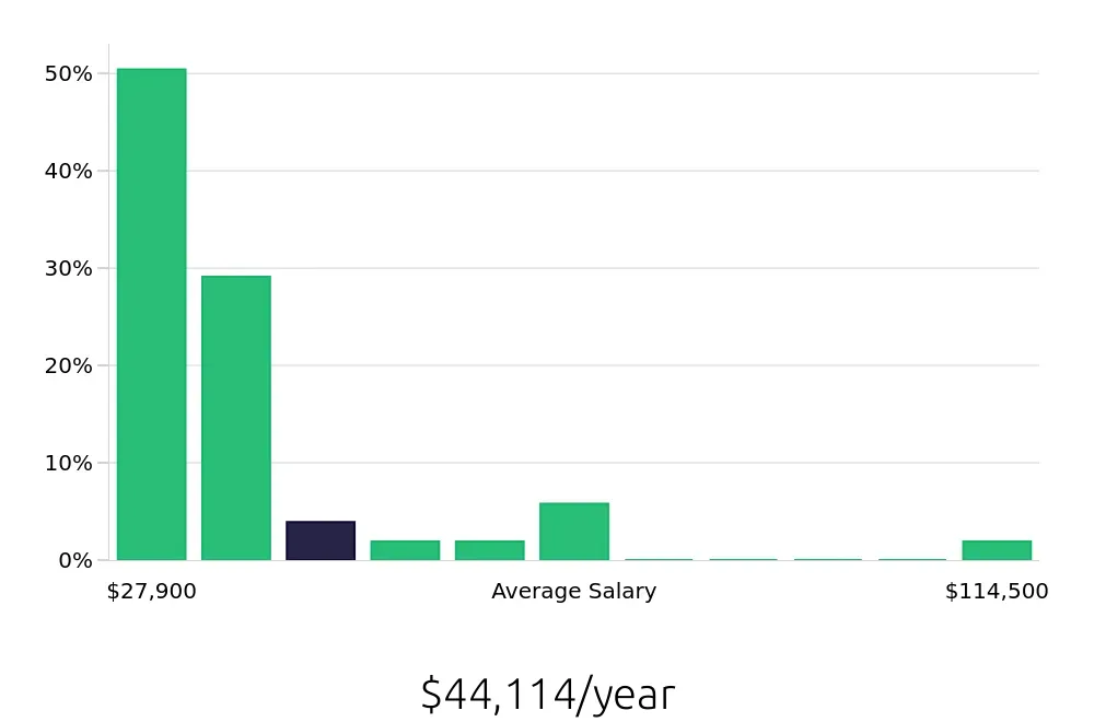 Graph depicting the yearly salary distribution for Team Member jobs in Stamford, CT, showing an average salary of $44,114 with varying distribution percentages across salary ranges.