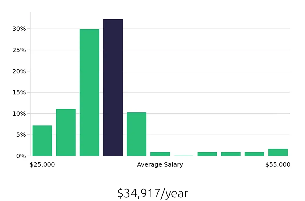 Graph depicting the yearly salary distribution for Team Member jobs in Staten Island, NY, showing an average salary of $34,917 with varying distribution percentages across salary ranges.