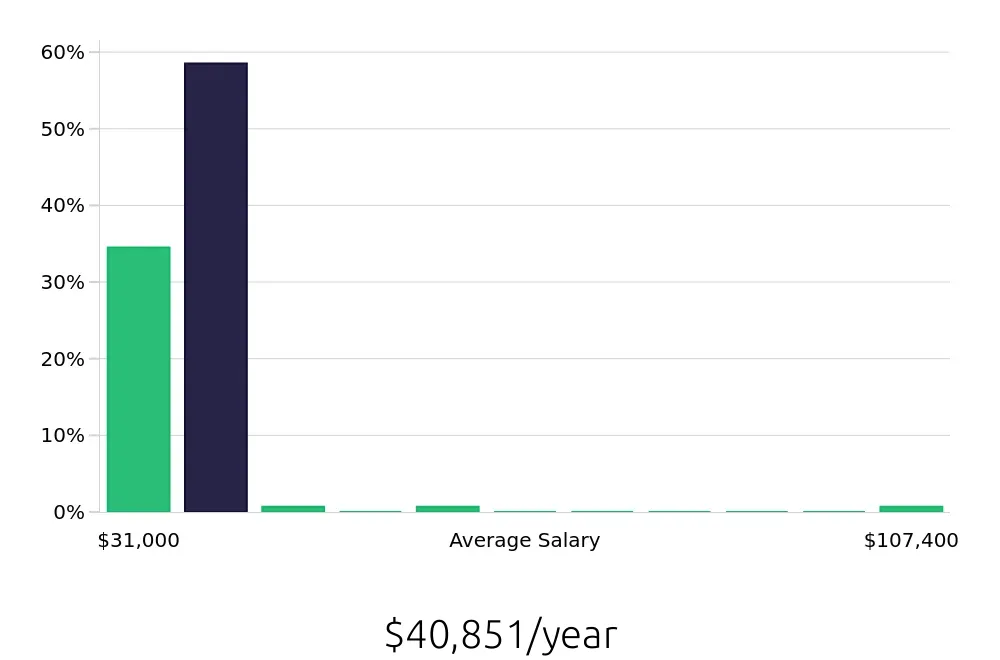 Graph depicting the yearly salary distribution for Team Member jobs in Stockton, CA, showing an average salary of $40,851 with varying distribution percentages across salary ranges.