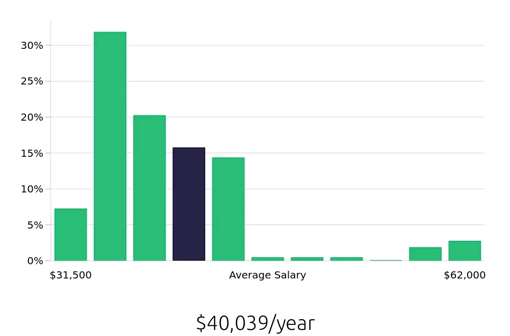Graph depicting the yearly salary distribution for Team Member jobs in Sunnyvale, CA, showing an average salary of $40,039 with varying distribution percentages across salary ranges.