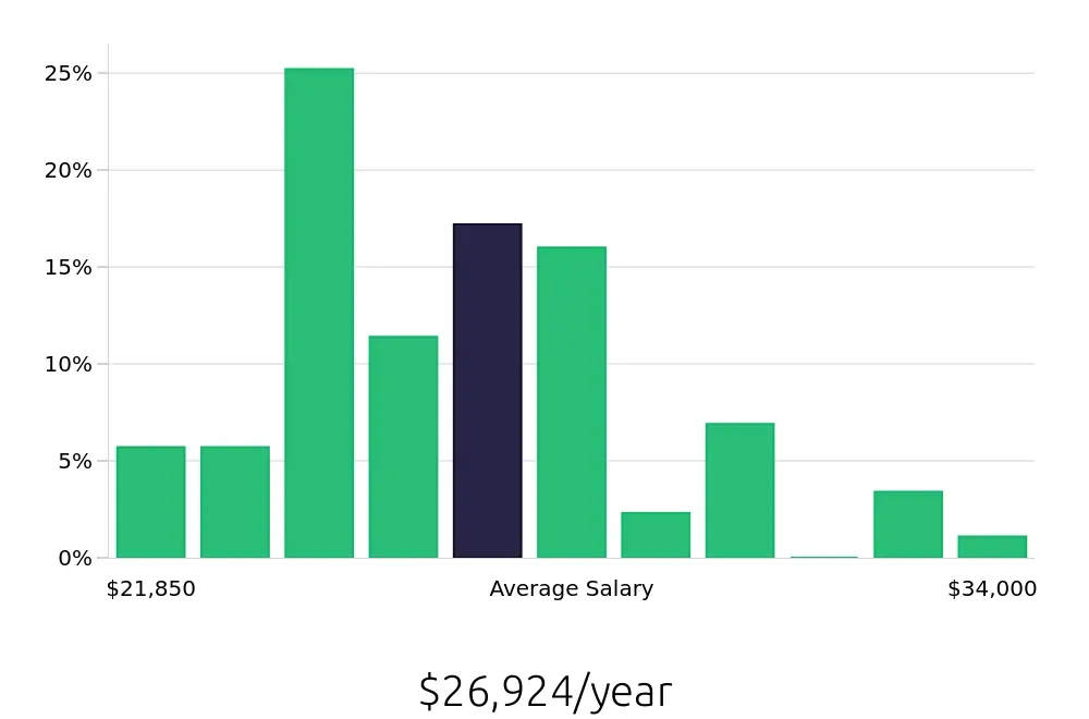 Graph depicting the yearly salary distribution for Team Member jobs in Sylvania, OH, showing an average salary of $26,924 with varying distribution percentages across salary ranges.