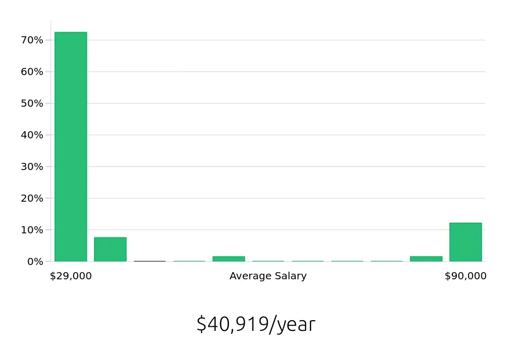 Graph depicting the yearly salary distribution for Team Member jobs in Taunton, MA, showing an average salary of $40,919 with varying distribution percentages across salary ranges.