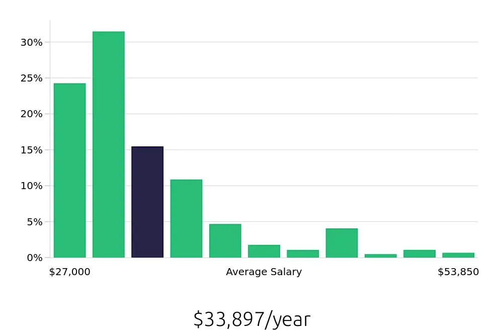 Graph depicting the yearly salary distribution for Team Member jobs in Tempe, AZ, showing an average salary of $33,897 with varying distribution percentages across salary ranges.