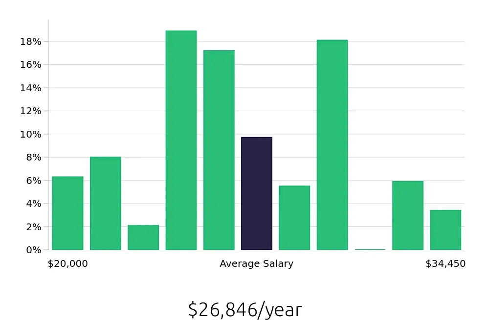Graph depicting the yearly salary distribution for Team Member jobs in Terre Haute, IN, showing an average salary of $26,846 with varying distribution percentages across salary ranges.