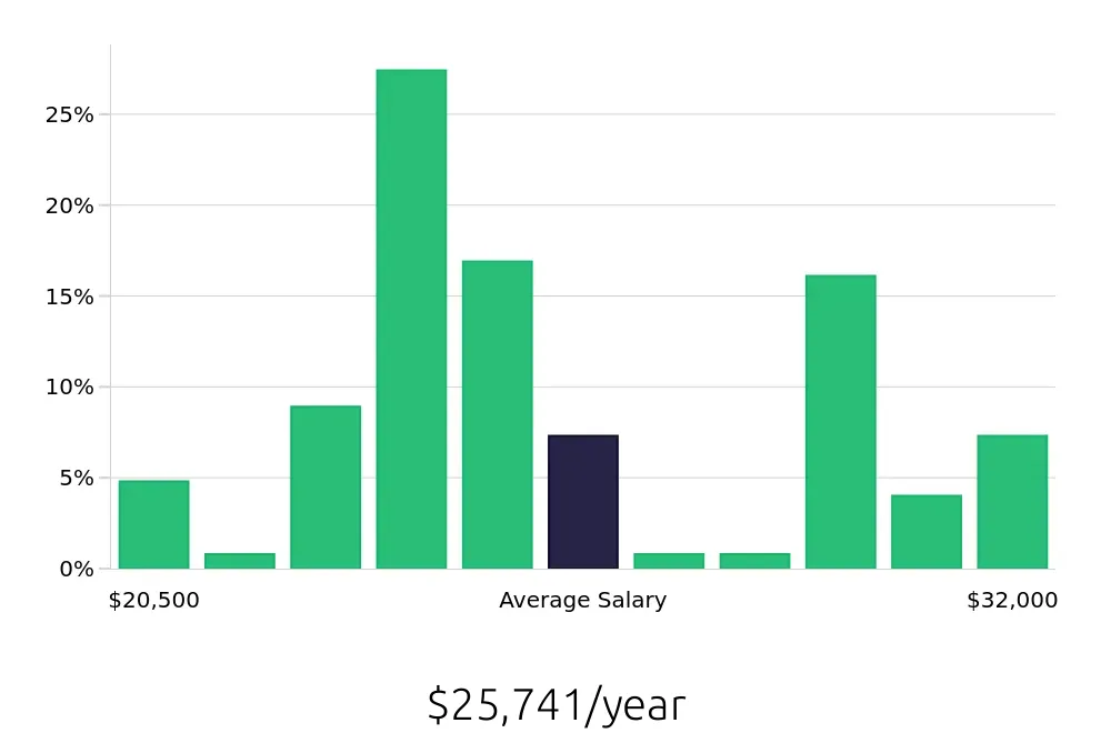 Graph depicting the yearly salary distribution for Team Member jobs in Terrell, TX, showing an average salary of $25,741 with varying distribution percentages across salary ranges.