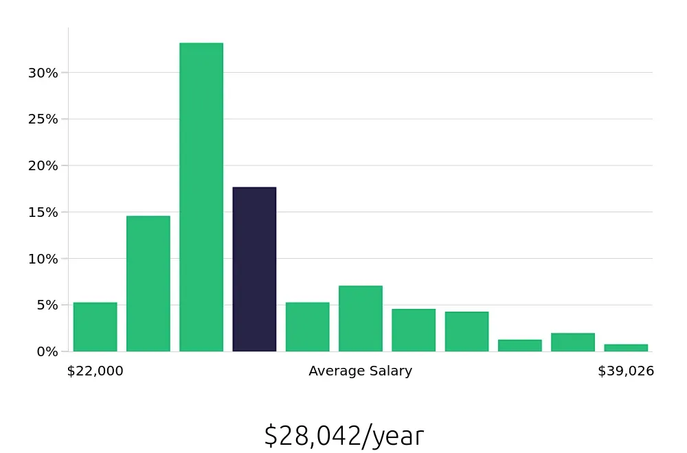 Graph depicting the yearly salary distribution for Team Member jobs in Toledo, OH, showing an average salary of $28,042 with varying distribution percentages across salary ranges.