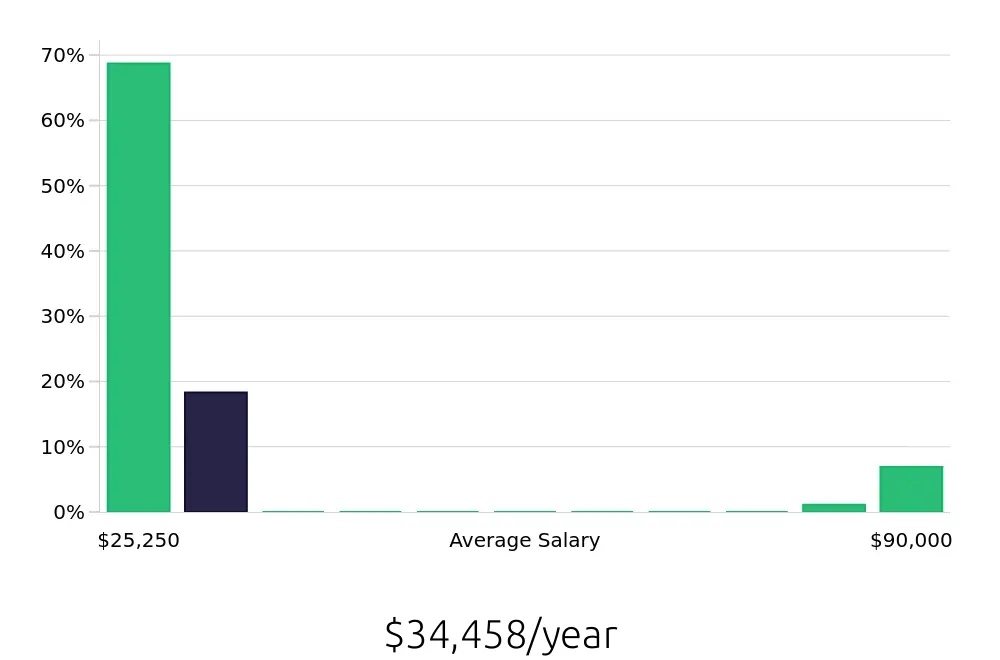 Graph depicting the yearly salary distribution for Team Member jobs in Township of Brick, NJ, showing an average salary of $34,458 with varying distribution percentages across salary ranges.