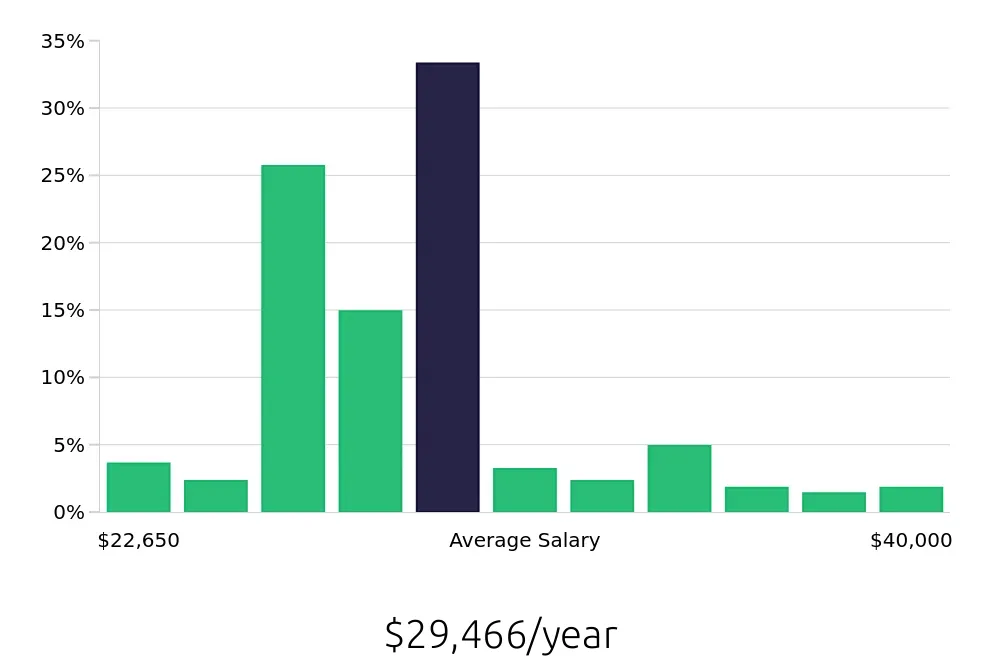 Graph depicting the yearly salary distribution for Team Member jobs in Troy, MI, showing an average salary of $29,466 with varying distribution percentages across salary ranges.