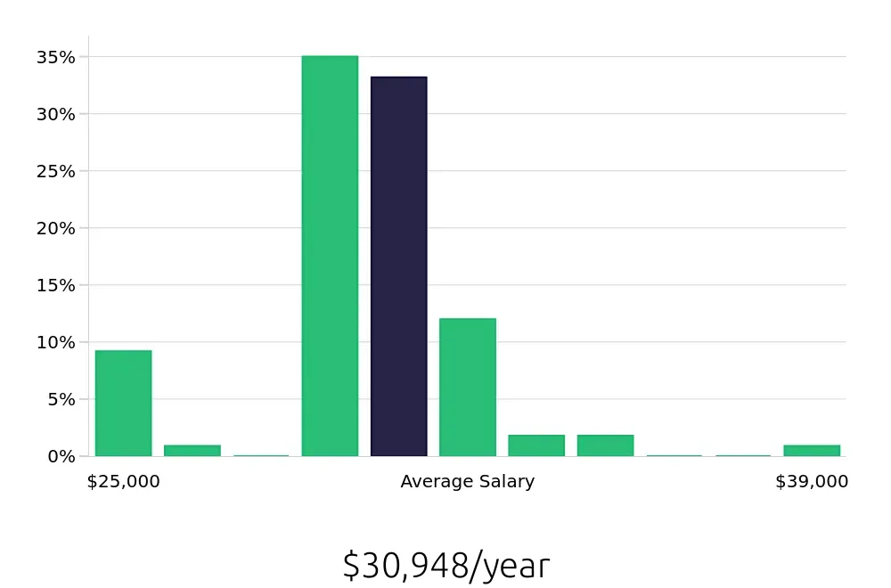 Graph depicting the yearly salary distribution for Team Member jobs in Troy, NY, showing an average salary of $30,948 with varying distribution percentages across salary ranges.