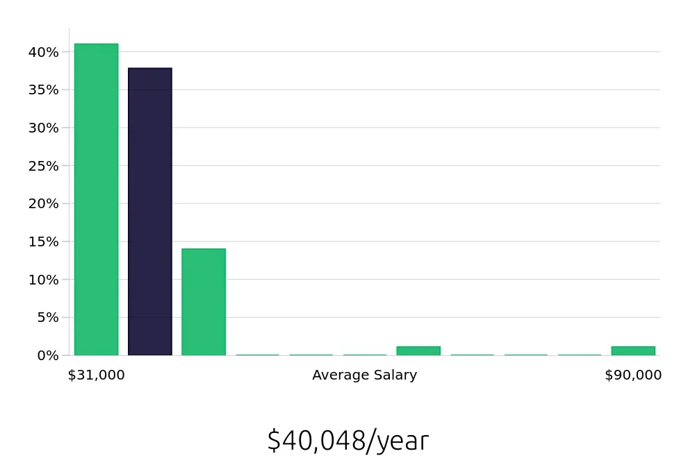Graph depicting the yearly salary distribution for Team Member jobs in Turlock, CA, showing an average salary of $40,048 with varying distribution percentages across salary ranges.
