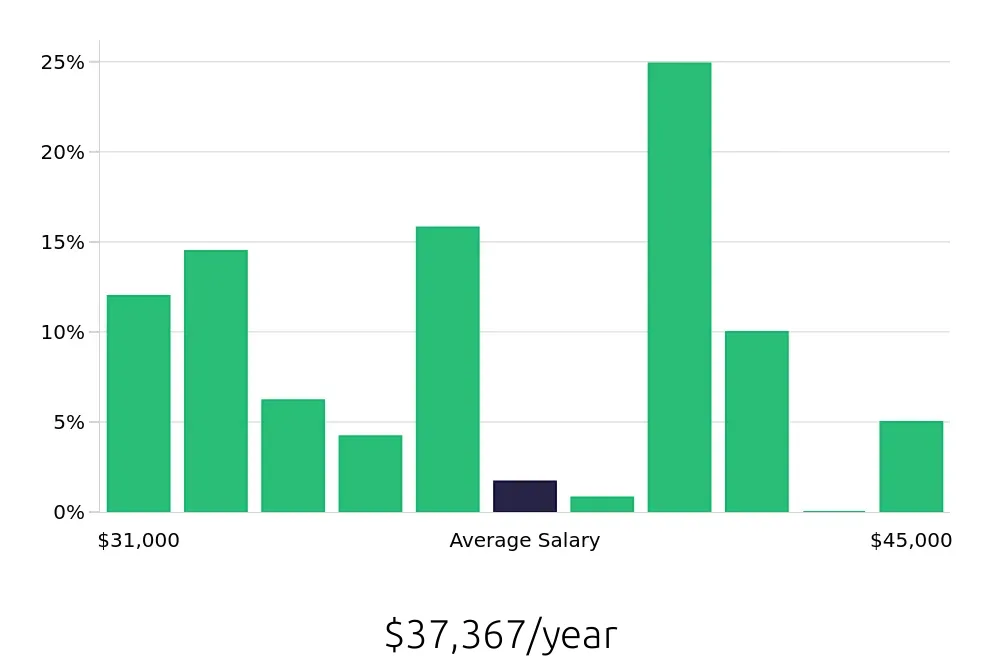 Graph depicting the yearly salary distribution for Team Member jobs in Tustin, CA, showing an average salary of $37,367 with varying distribution percentages across salary ranges.