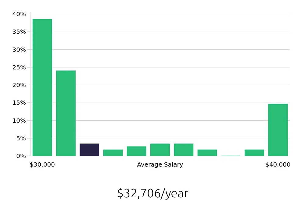 Graph depicting the yearly salary distribution for Team Member jobs in Utica, NY, showing an average salary of $32,706 with varying distribution percentages across salary ranges.