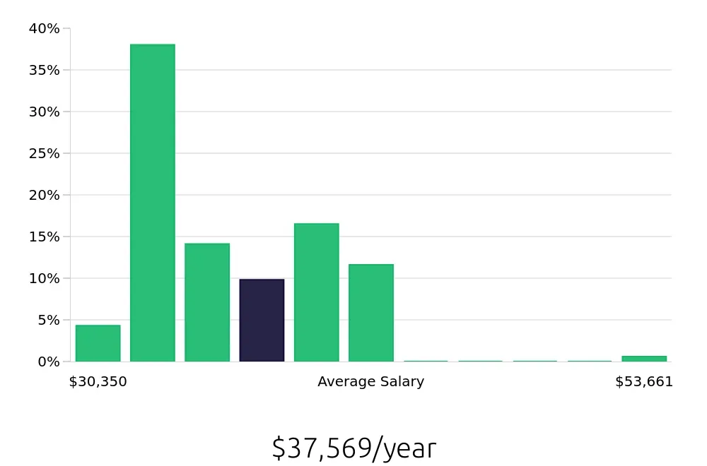 Graph depicting the yearly salary distribution for Team Member jobs in Vallejo, CA, showing an average salary of $37,569 with varying distribution percentages across salary ranges.