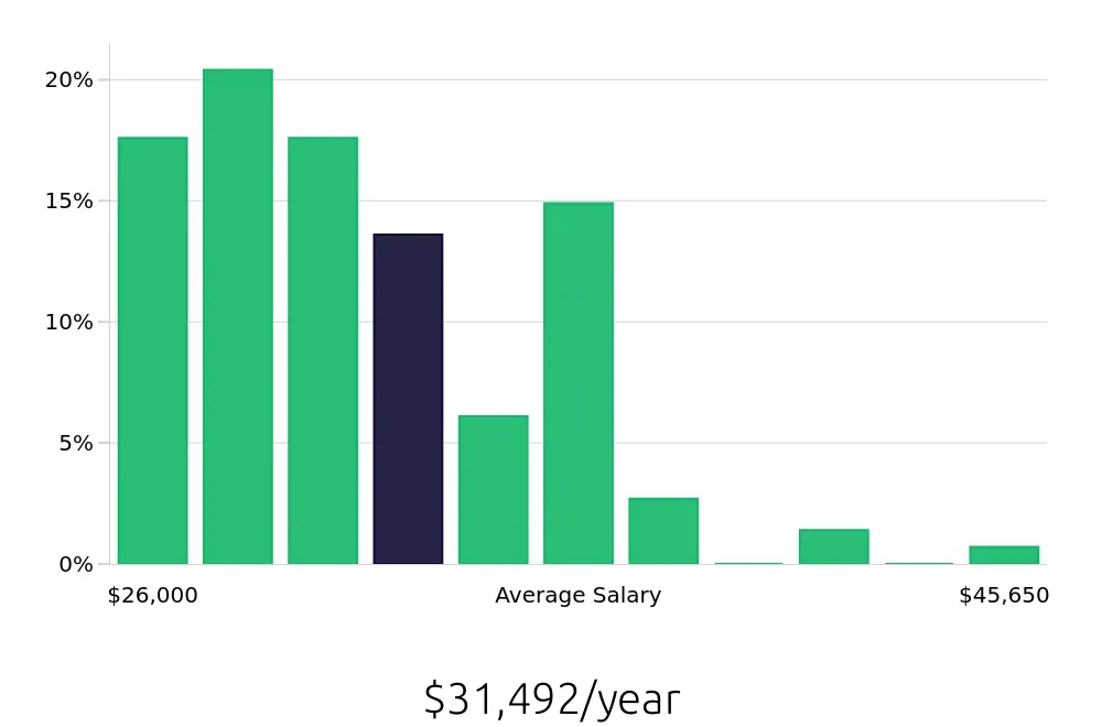 Graph depicting the yearly salary distribution for Team Member jobs in Vienna, VA, showing an average salary of $31,492 with varying distribution percentages across salary ranges.