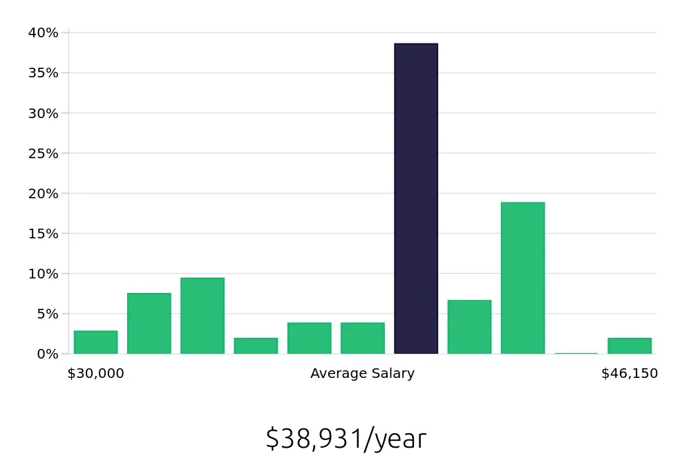 Graph depicting the yearly salary distribution for Team Member jobs in Visalia, CA, showing an average salary of $38,931 with varying distribution percentages across salary ranges.