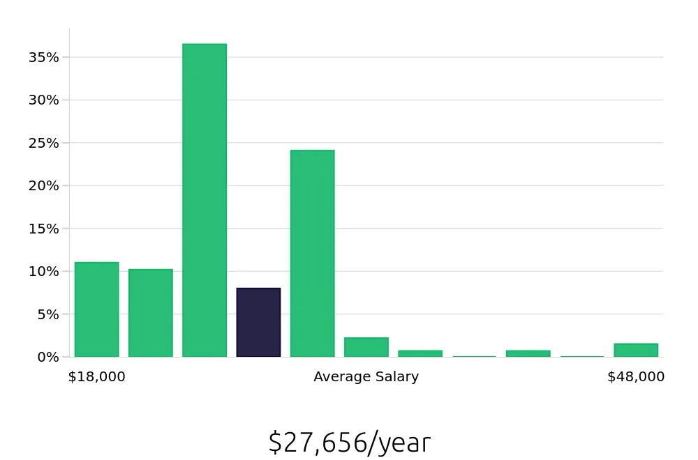 Graph depicting the yearly salary distribution for Team Member jobs in Wake Forest, NC, showing an average salary of $27,656 with varying distribution percentages across salary ranges.